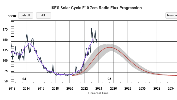 Update on Solar Cycle 25