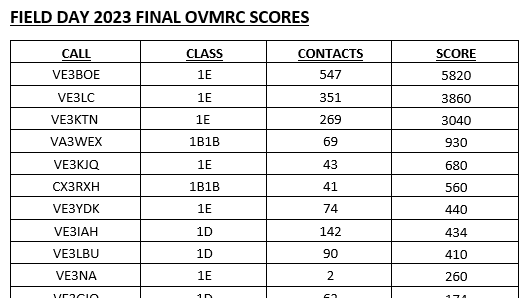 Final Scores OVMRC Field Day 2023 Report