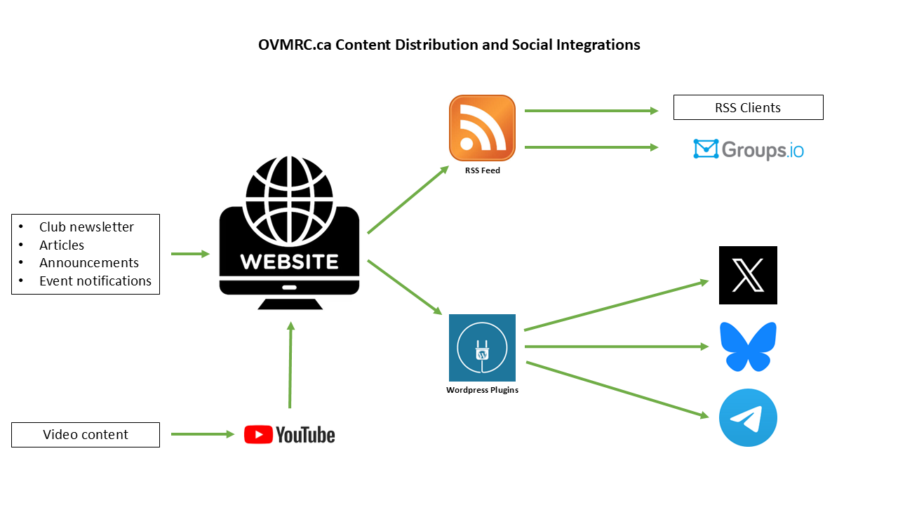 Website Feature Highlight 4: Content Distribution