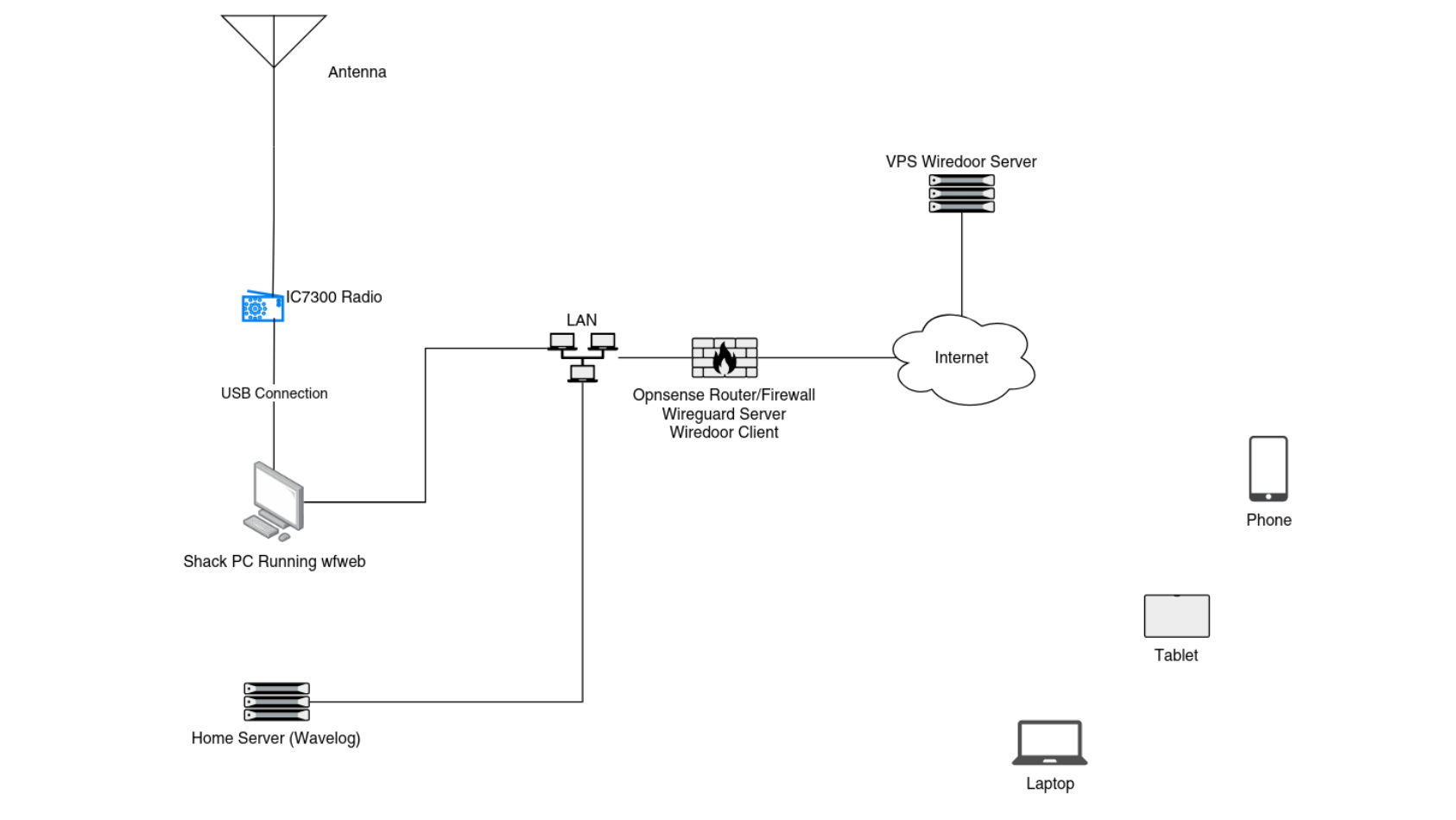 Presentation: Remote Radio Operations by VA2BBW